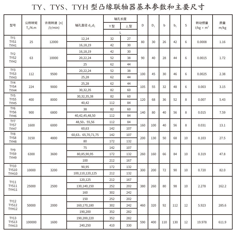TY、TYS、TYH型凸緣聯(lián)軸器